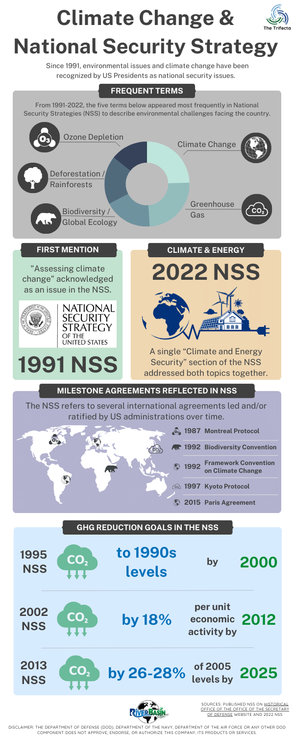 climate change impacts to national security, illustrating key data points and trends.