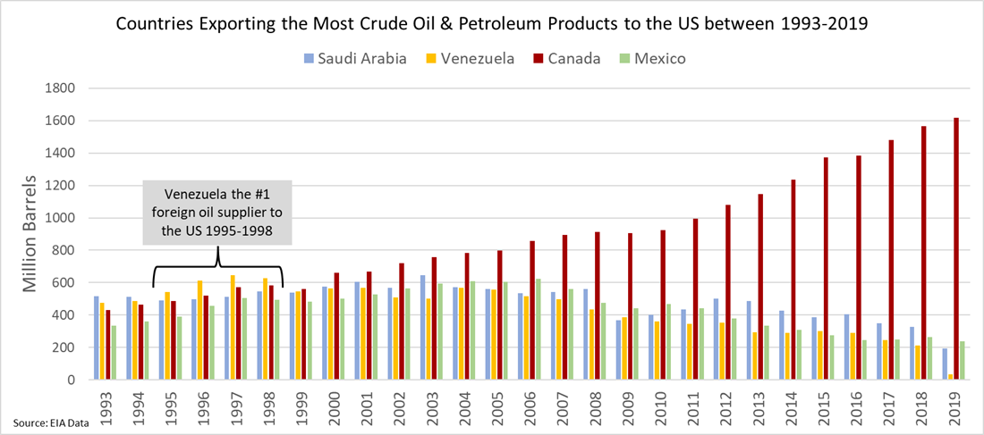 US crude oil imports