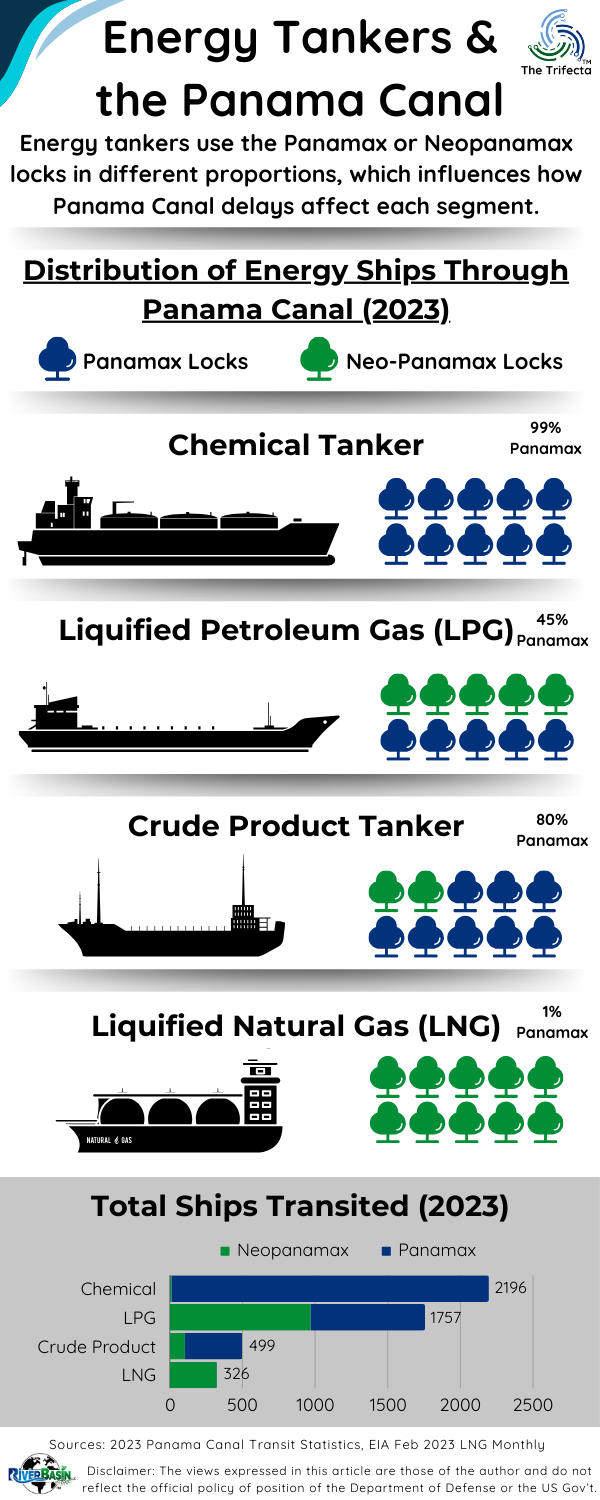 Energy Tankers Through the Panama Canal - RiverBasin