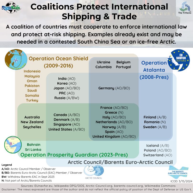 Freedom of the seas for global shipping is not assured. Countries cooperate to enforce international law and protect at-risk global shipping.