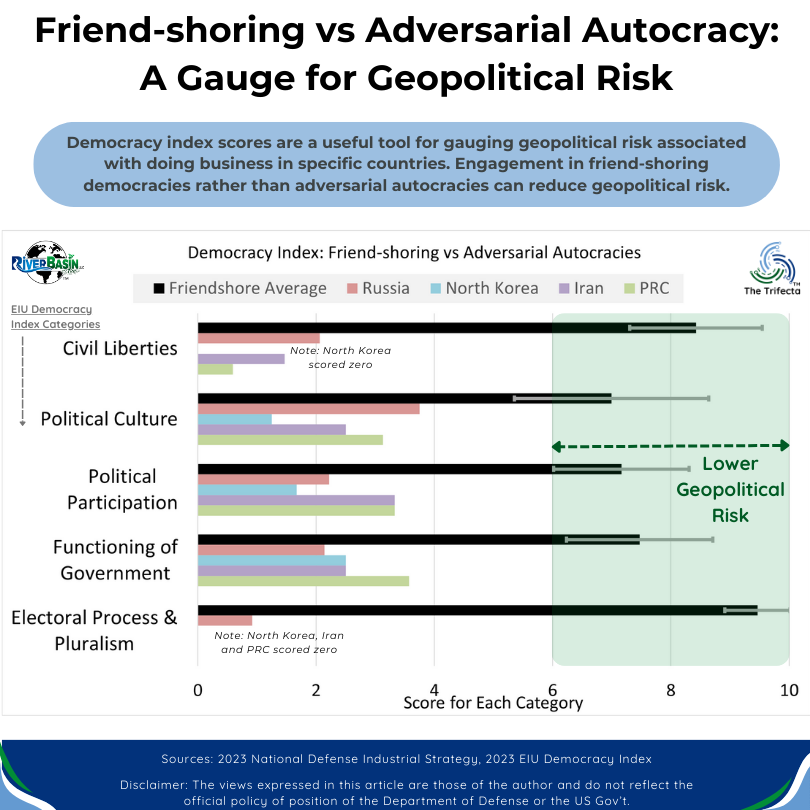 Wondering how friend-shoring reduces geopolitical risk? Friend-shoring countries have more representative, open and stable governments than autocracies.