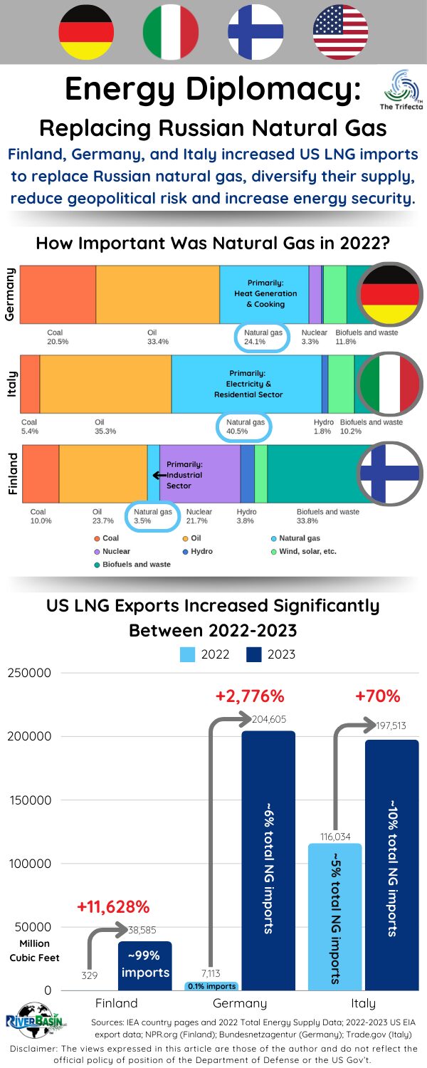 Finland, Germany, and Italy increased US LNG imports to replace Russian natural gas, diversify their supply, reduce geopolitical risk, and increase energy security.